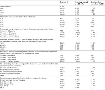 Higher Cortical Dysfunction Presenting as Visual Symptoms in Neurodegenerative Diseases